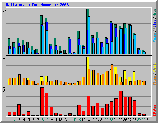 Daily usage for November 2003