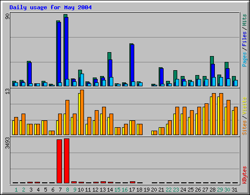 Daily usage for May 2004