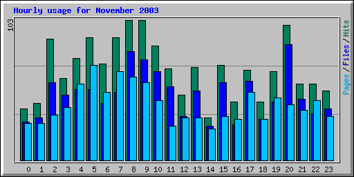 Hourly usage for November 2003