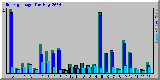 Hourly usage for May 2004